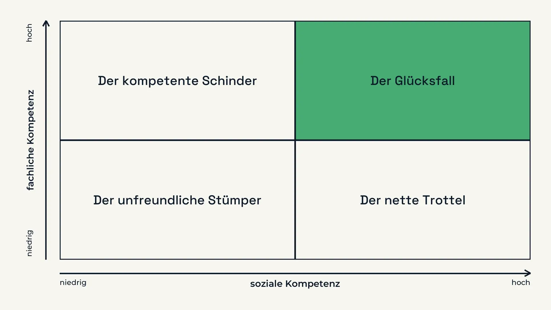 4-Felder-Matrix aus fachlicher und sozialer Kompetenz zur Einschätzung eines Physiotherapeuten